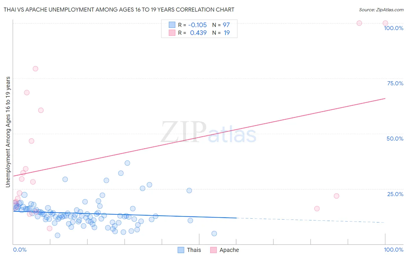 Thai vs Apache Unemployment Among Ages 16 to 19 years