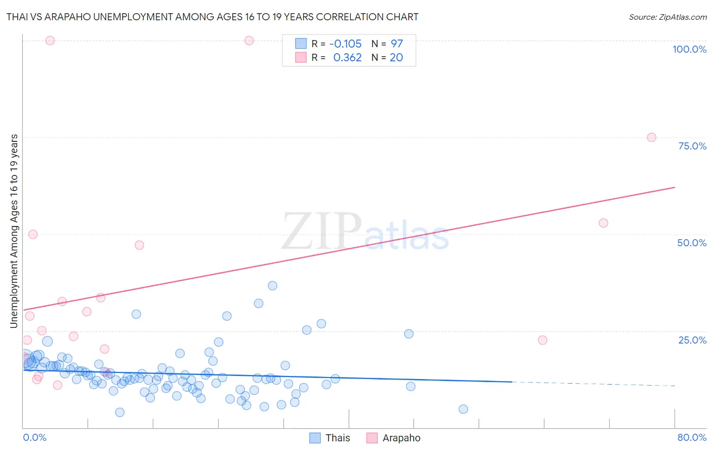 Thai vs Arapaho Unemployment Among Ages 16 to 19 years