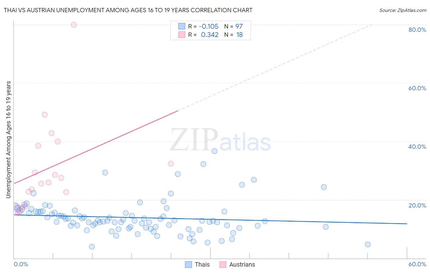 Thai vs Austrian Unemployment Among Ages 16 to 19 years