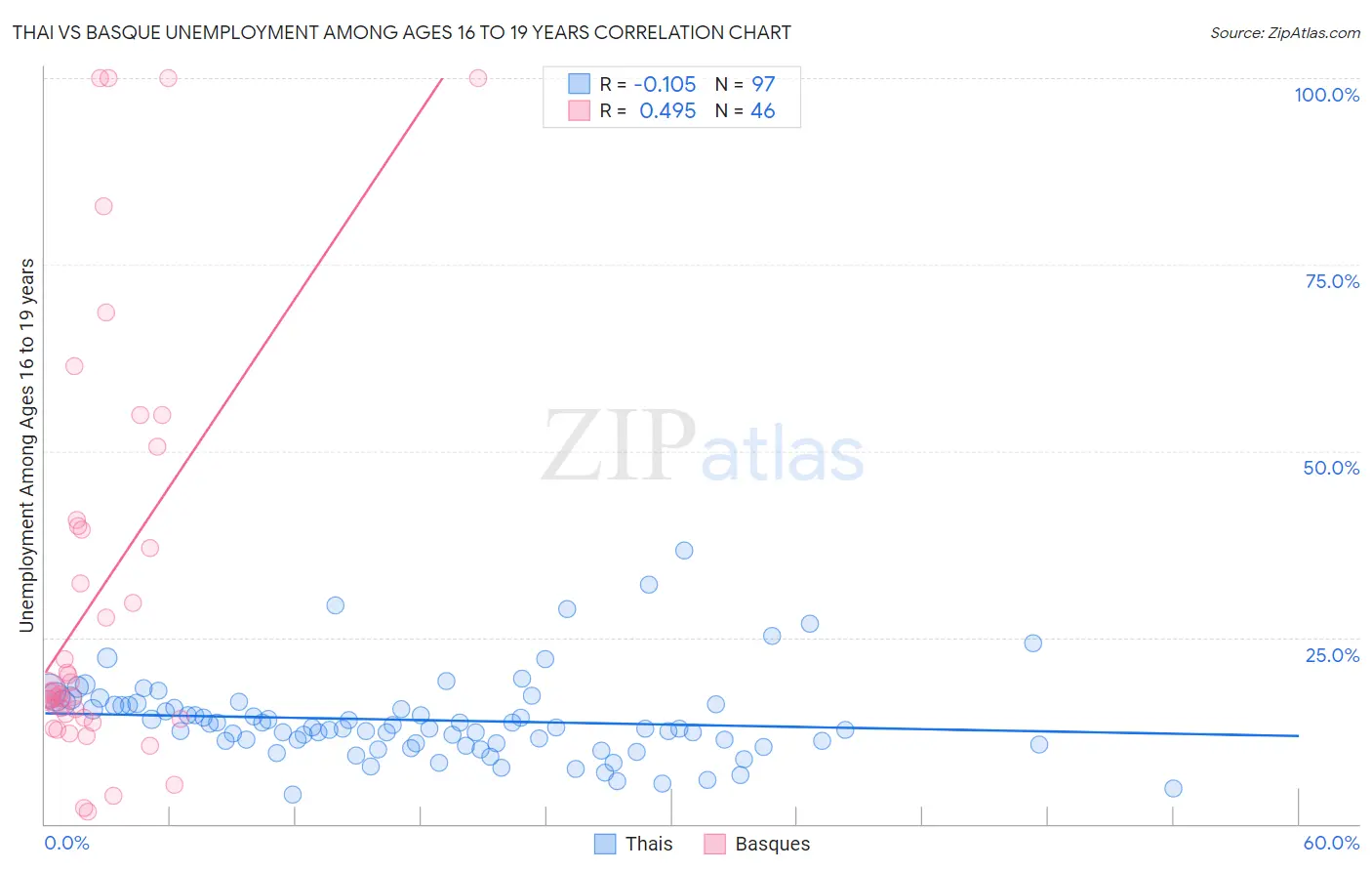 Thai vs Basque Unemployment Among Ages 16 to 19 years