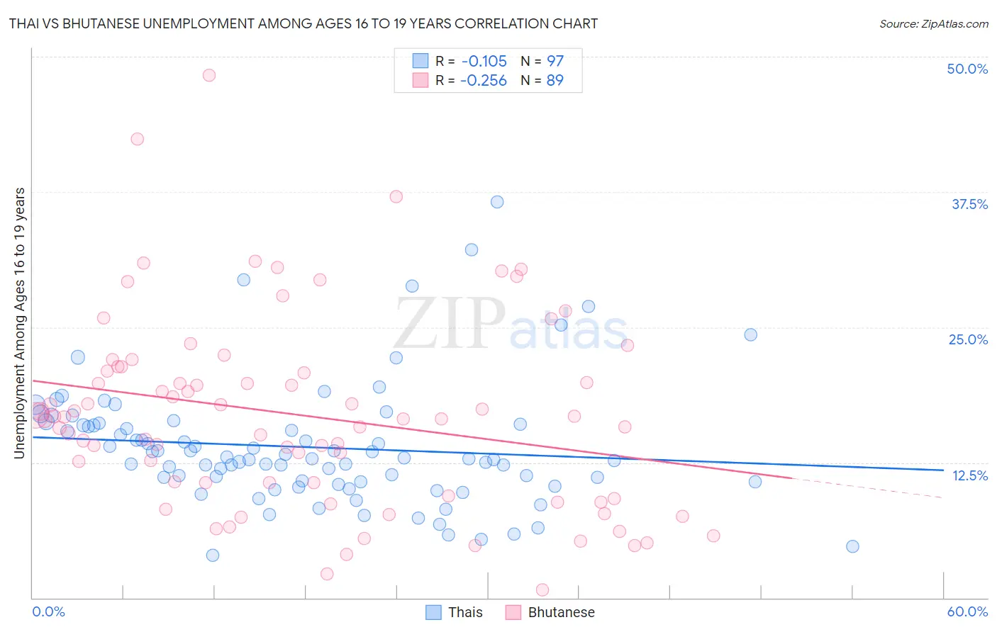 Thai vs Bhutanese Unemployment Among Ages 16 to 19 years