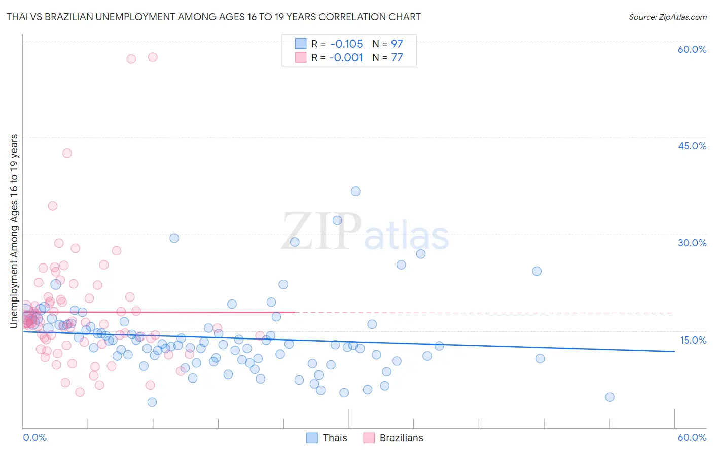 Thai vs Brazilian Unemployment Among Ages 16 to 19 years