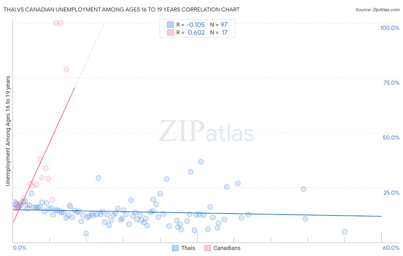 Thai vs Canadian Unemployment Among Ages 16 to 19 years