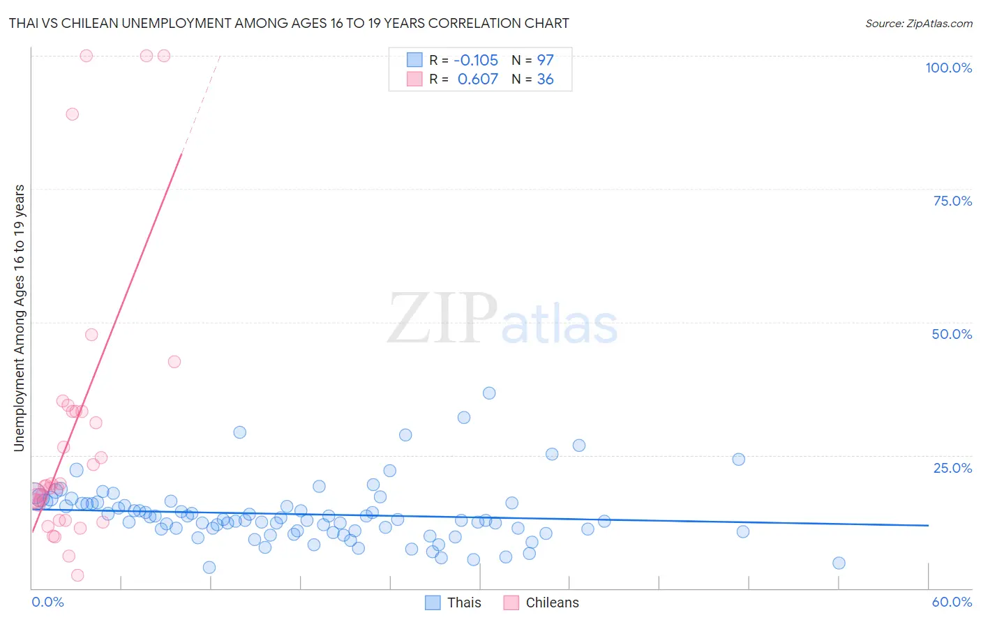 Thai vs Chilean Unemployment Among Ages 16 to 19 years