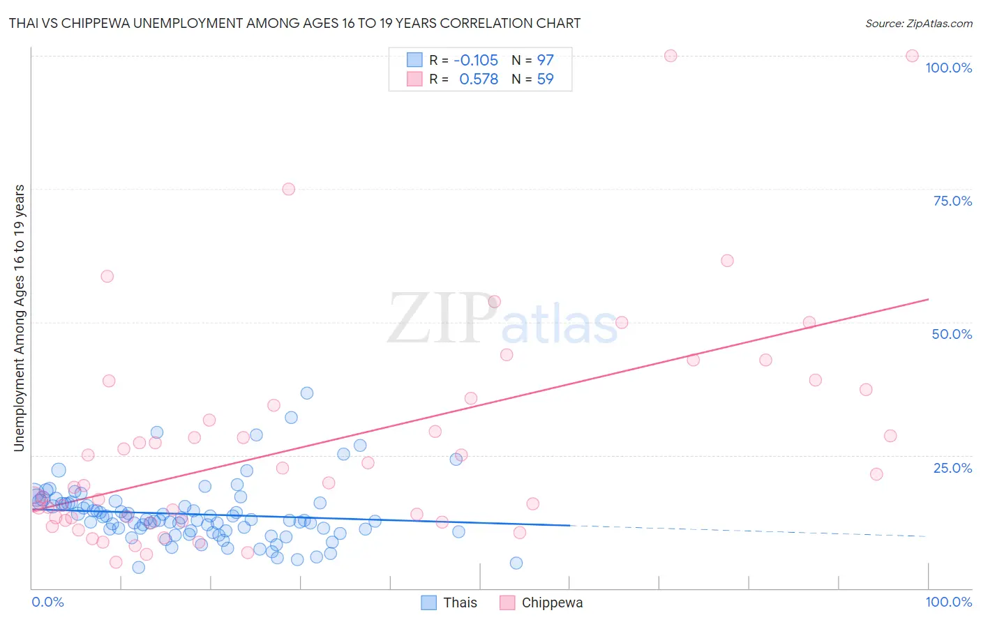 Thai vs Chippewa Unemployment Among Ages 16 to 19 years