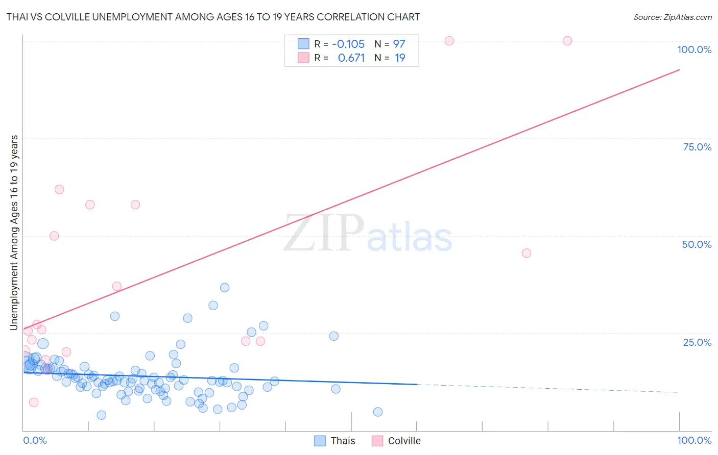 Thai vs Colville Unemployment Among Ages 16 to 19 years