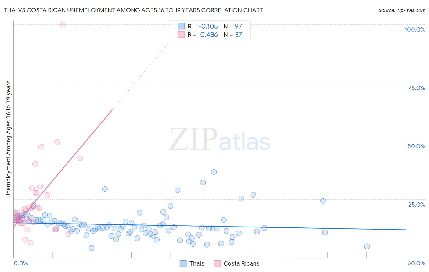 Thai vs Costa Rican Unemployment Among Ages 16 to 19 years