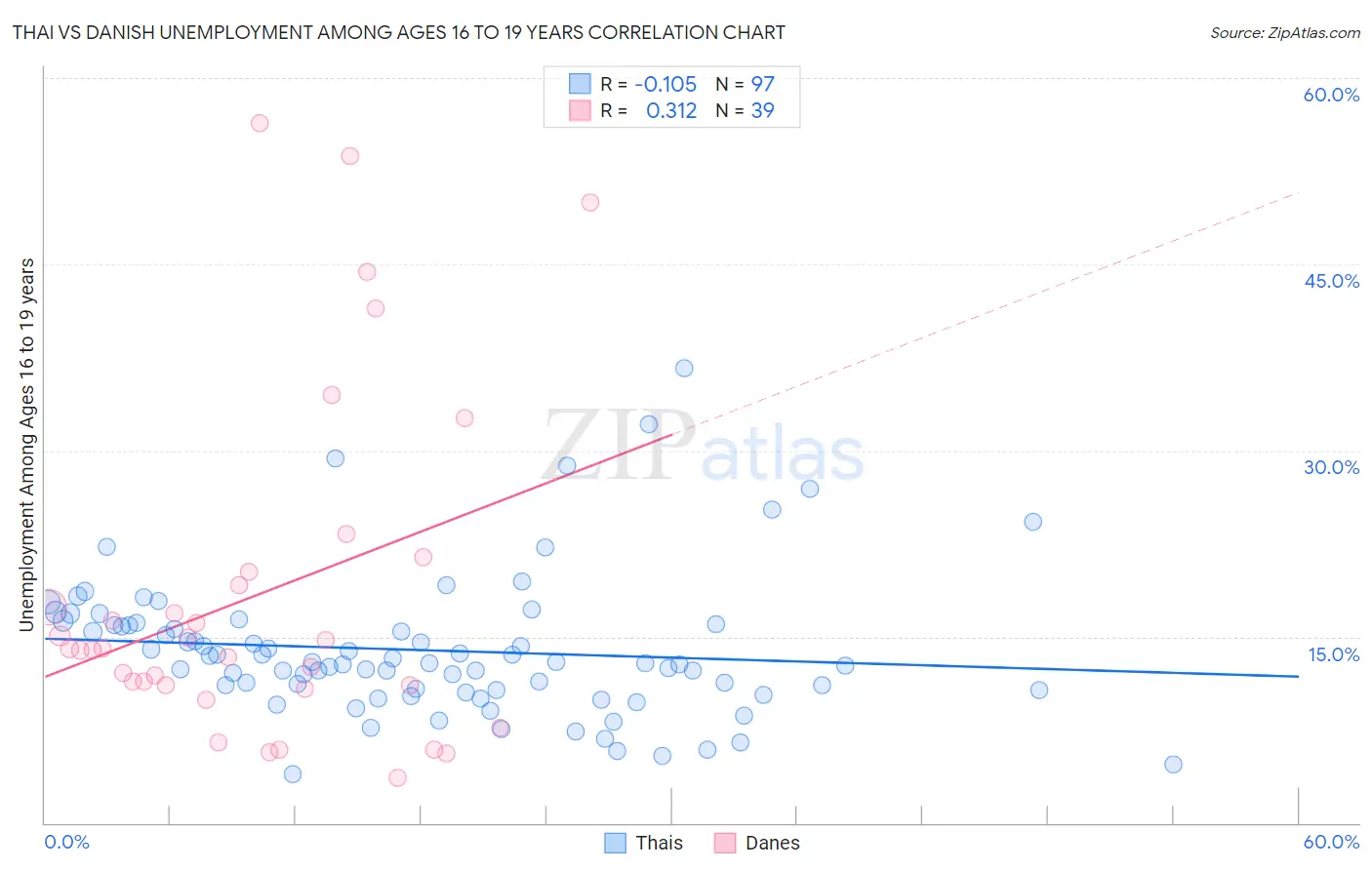 Thai vs Danish Unemployment Among Ages 16 to 19 years