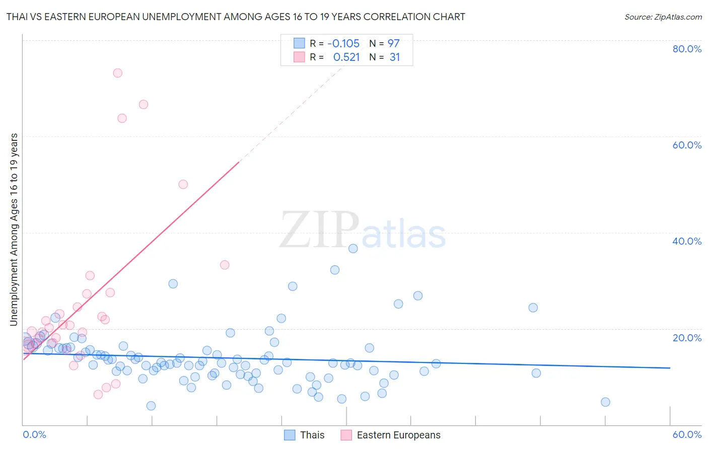 Thai vs Eastern European Unemployment Among Ages 16 to 19 years