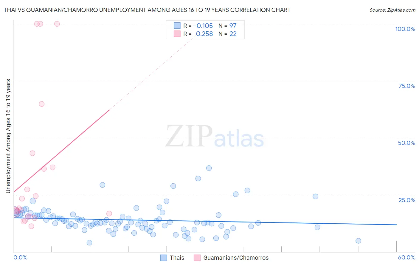 Thai vs Guamanian/Chamorro Unemployment Among Ages 16 to 19 years