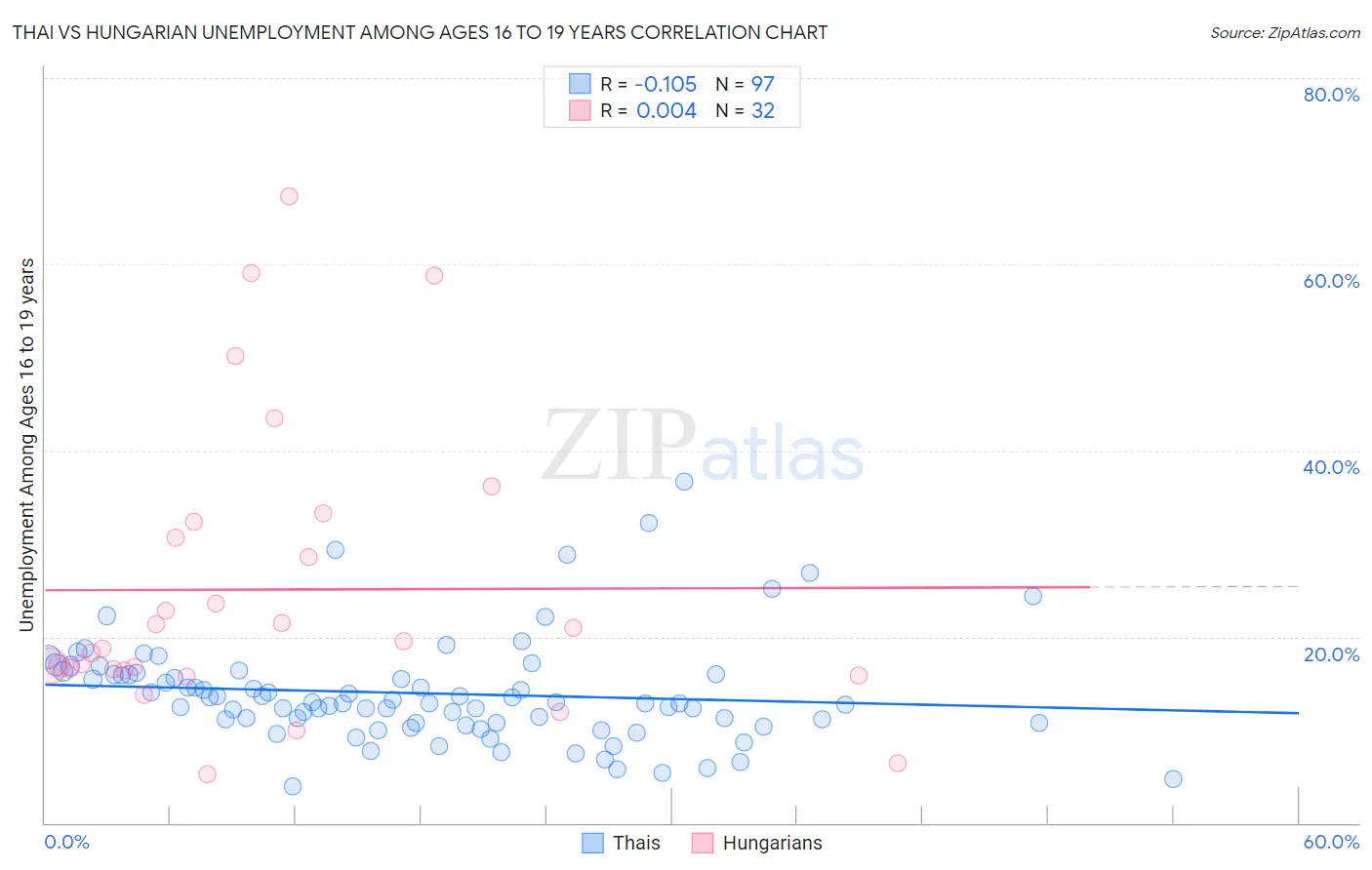 Thai vs Hungarian Unemployment Among Ages 16 to 19 years