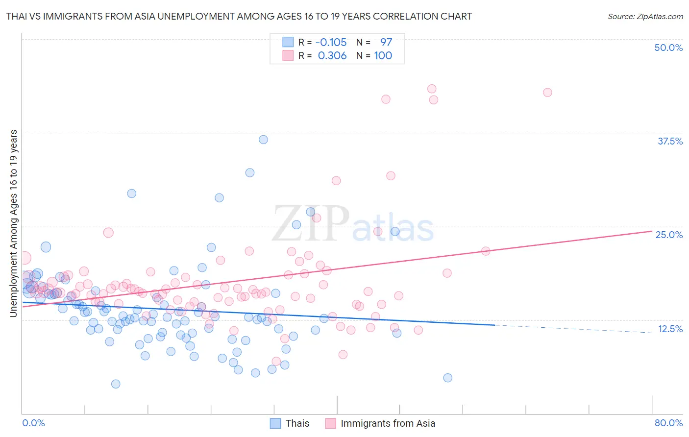 Thai vs Immigrants from Asia Unemployment Among Ages 16 to 19 years