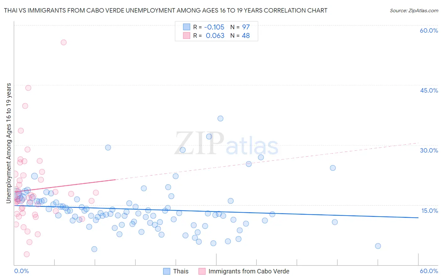 Thai vs Immigrants from Cabo Verde Unemployment Among Ages 16 to 19 years