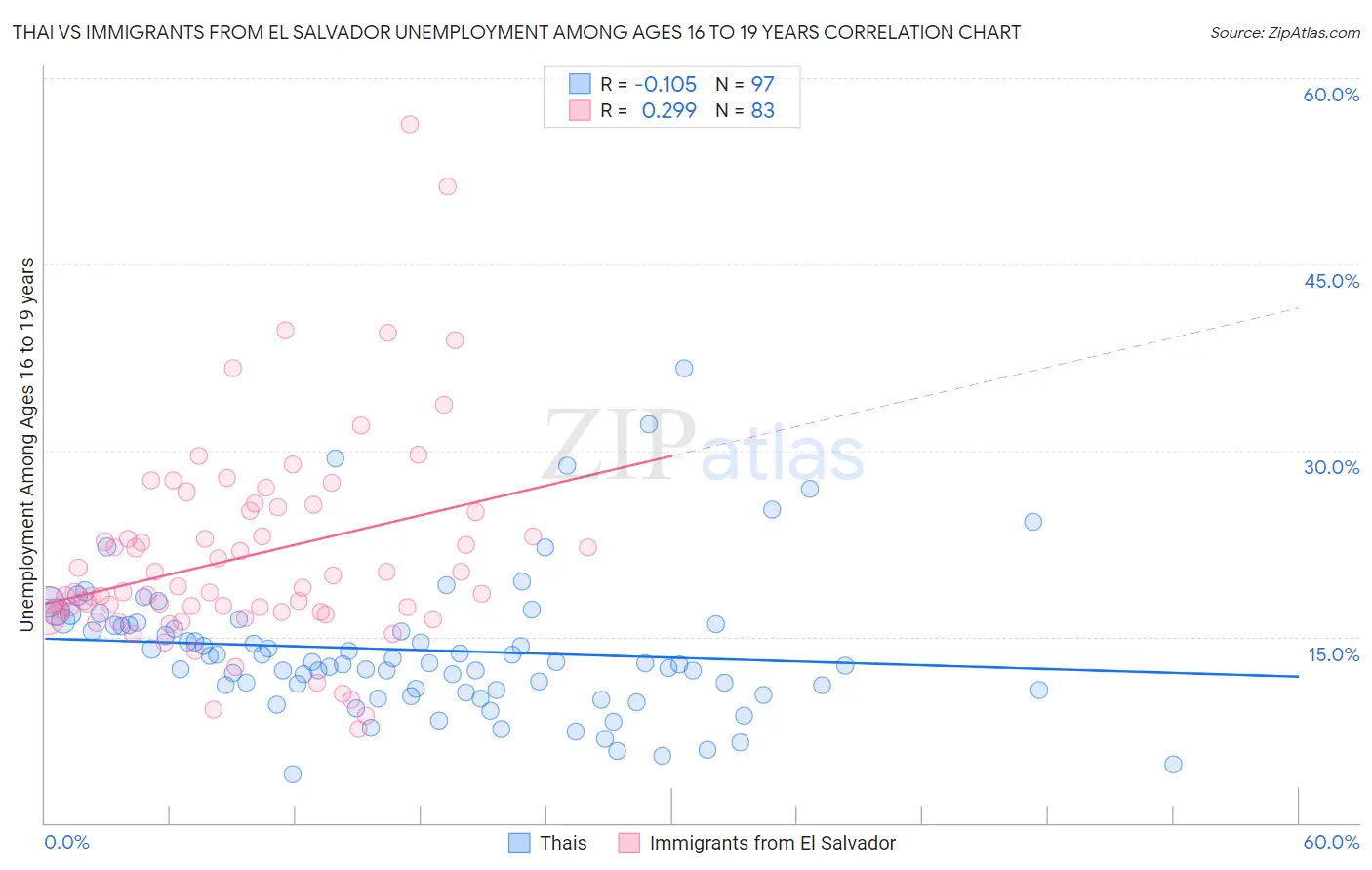 Thai vs Immigrants from El Salvador Unemployment Among Ages 16 to 19 years