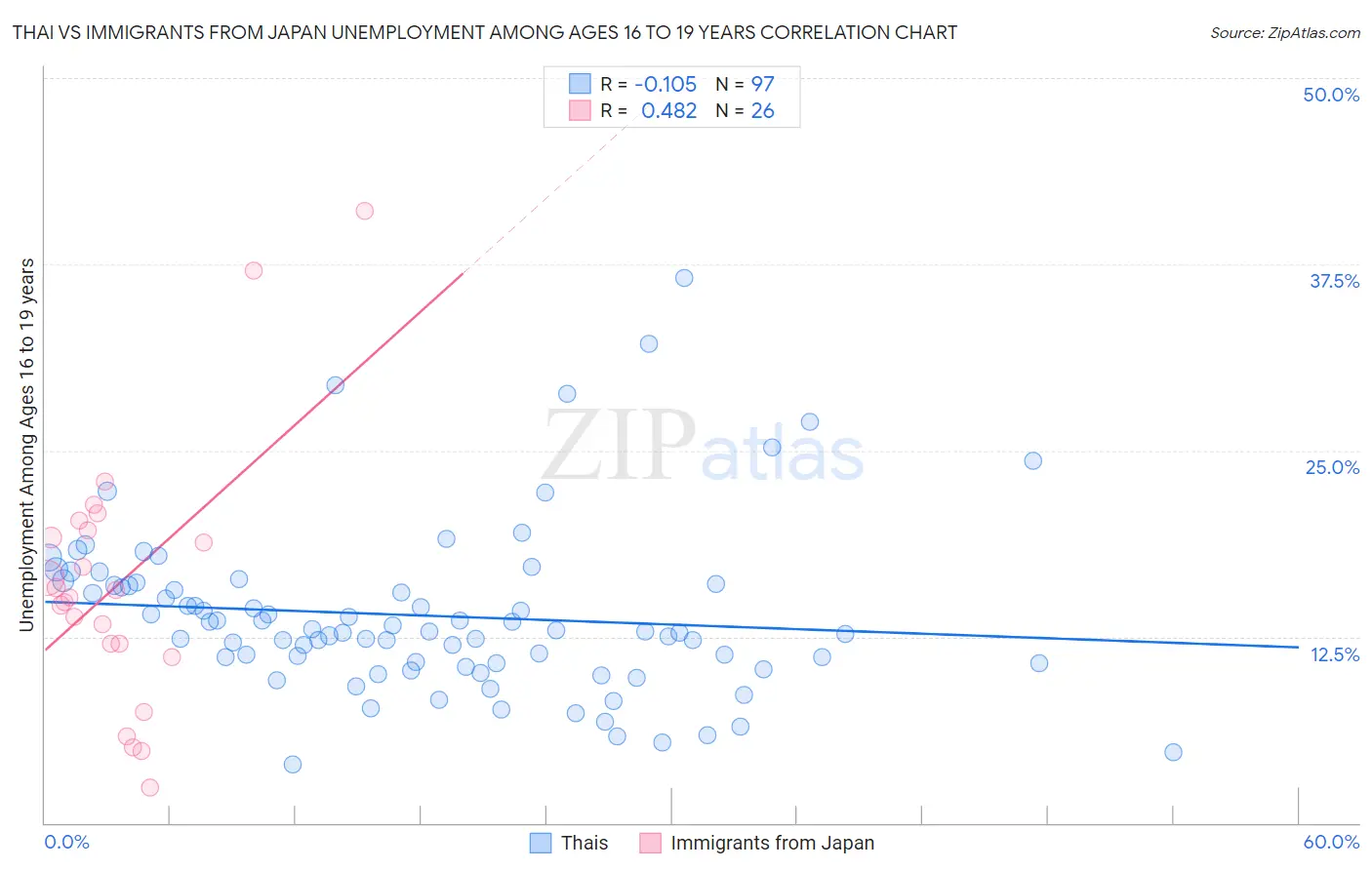 Thai vs Immigrants from Japan Unemployment Among Ages 16 to 19 years