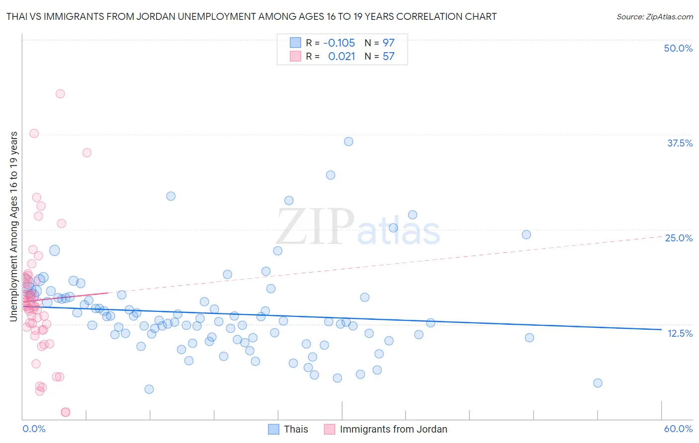 Thai vs Immigrants from Jordan Unemployment Among Ages 16 to 19 years