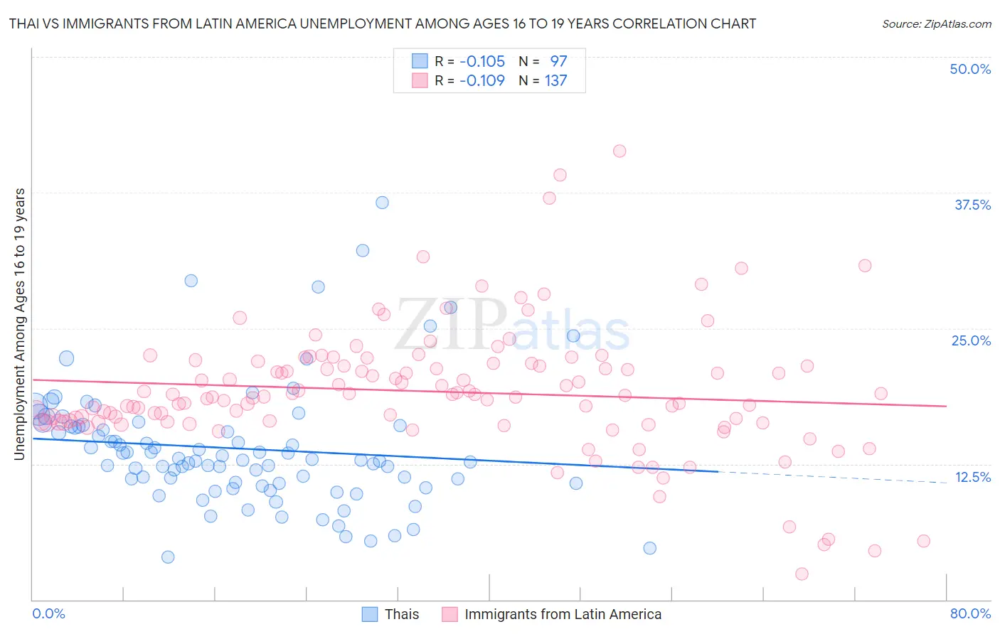 Thai vs Immigrants from Latin America Unemployment Among Ages 16 to 19 years