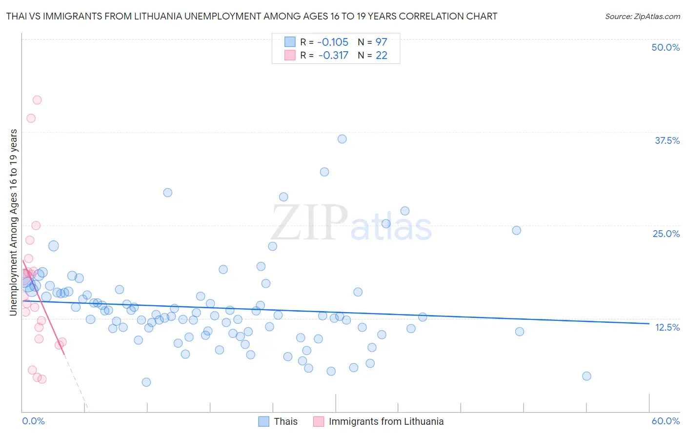 Thai vs Immigrants from Lithuania Unemployment Among Ages 16 to 19 years