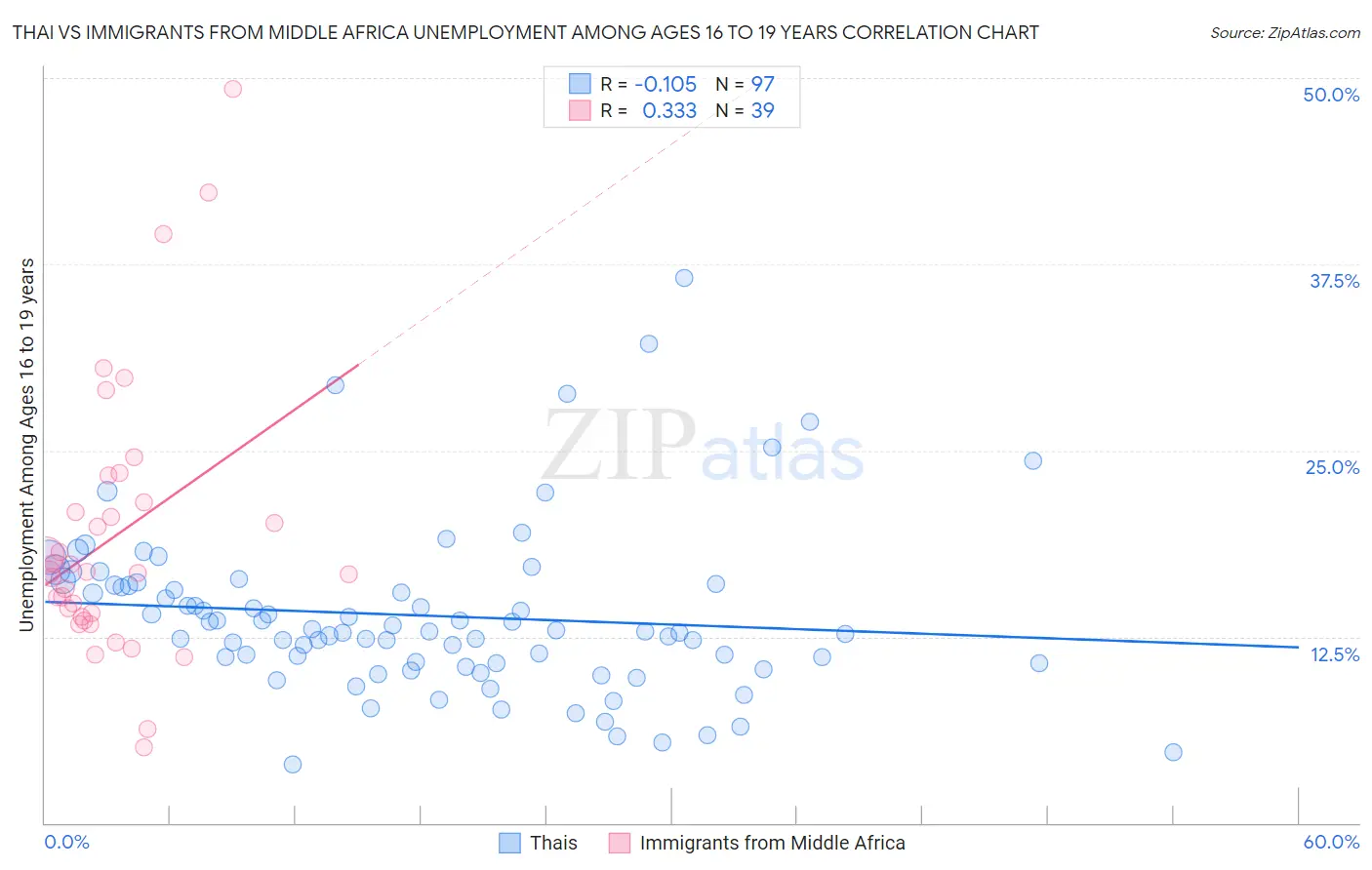 Thai vs Immigrants from Middle Africa Unemployment Among Ages 16 to 19 years