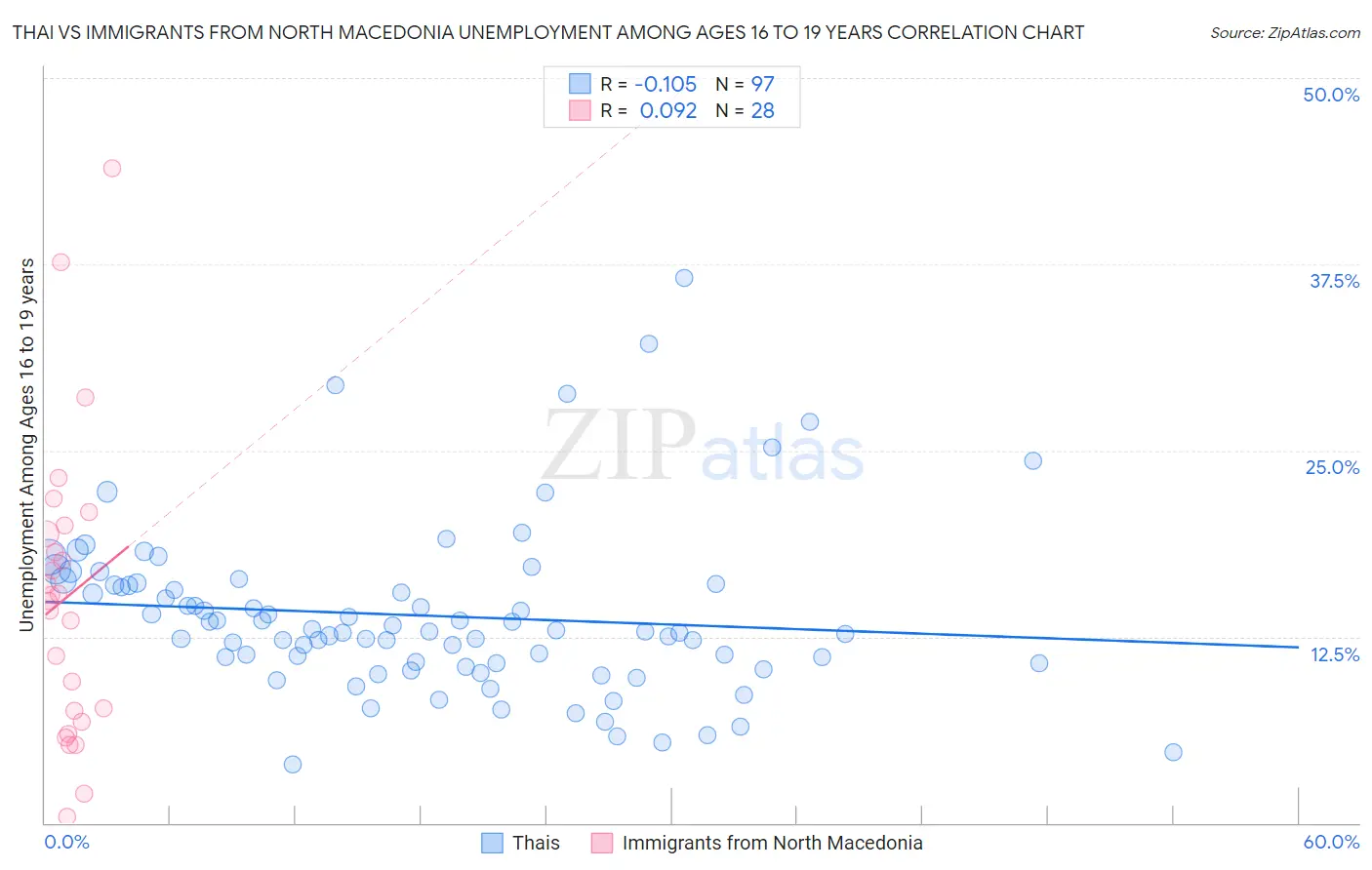 Thai vs Immigrants from North Macedonia Unemployment Among Ages 16 to 19 years