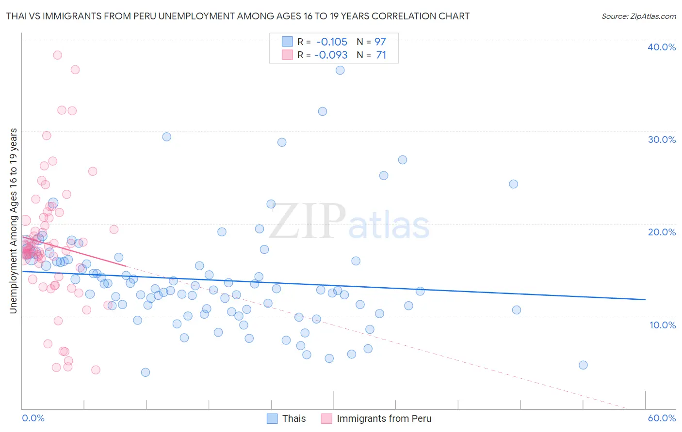 Thai vs Immigrants from Peru Unemployment Among Ages 16 to 19 years
