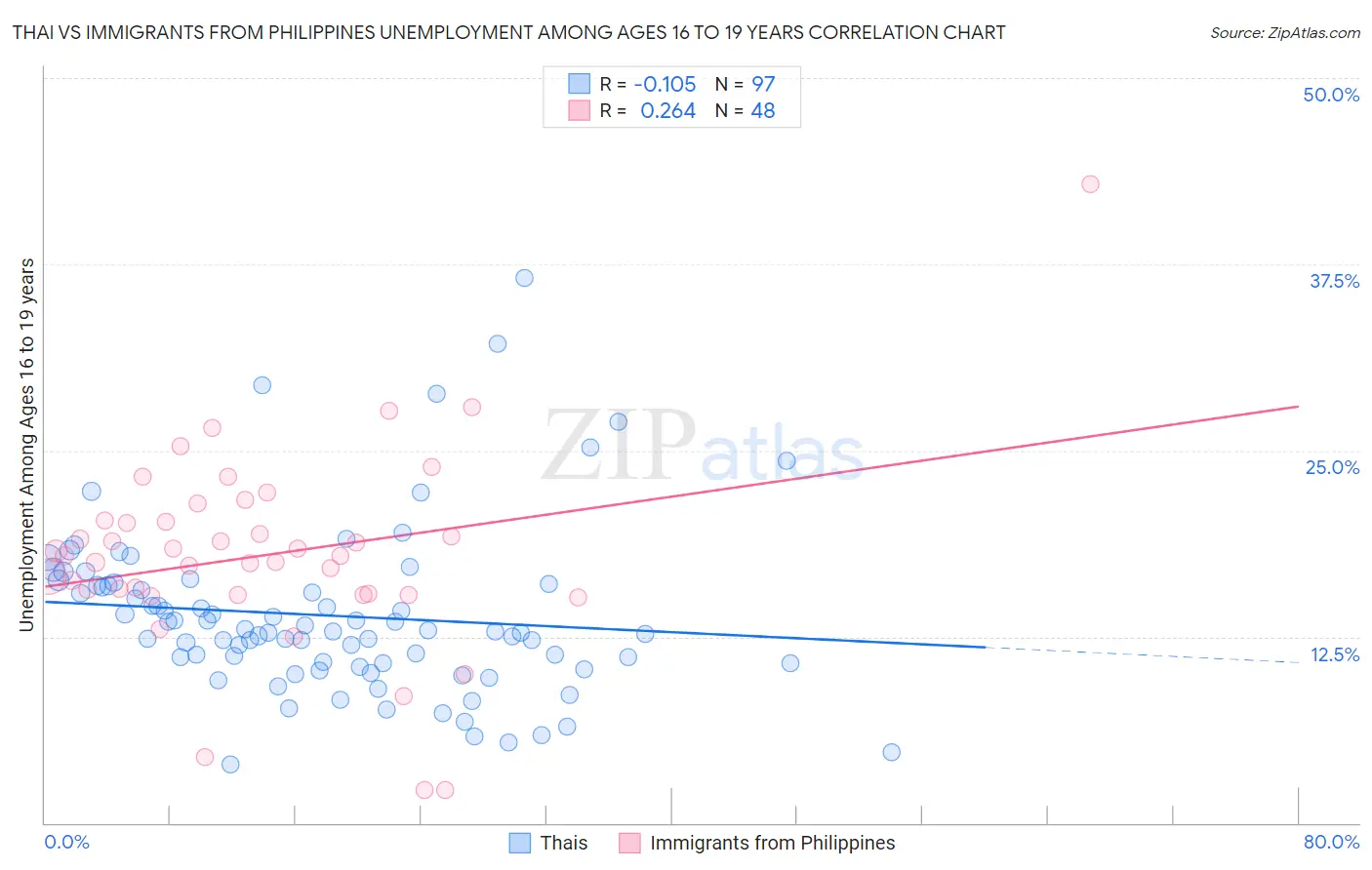 Thai vs Immigrants from Philippines Unemployment Among Ages 16 to 19 years