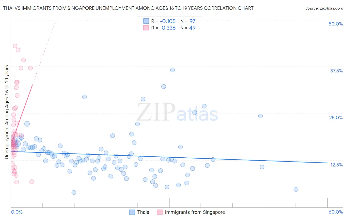 Thai vs Immigrants from Singapore Unemployment Among Ages 16 to 19 years