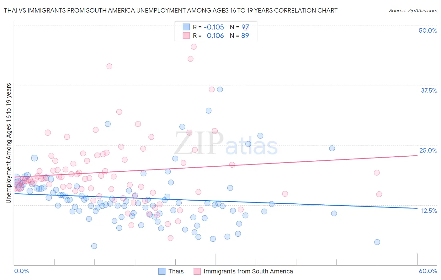 Thai vs Immigrants from South America Unemployment Among Ages 16 to 19 years