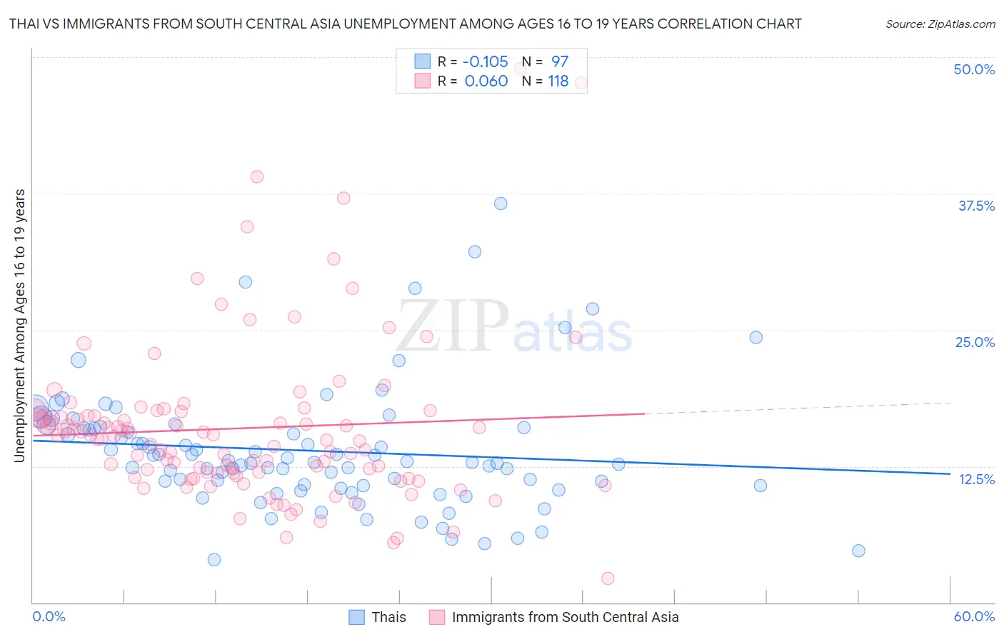 Thai vs Immigrants from South Central Asia Unemployment Among Ages 16 to 19 years