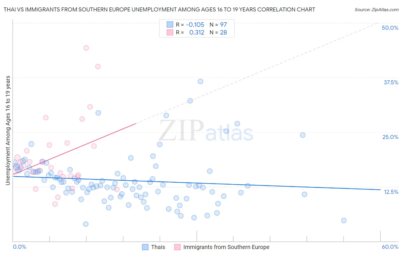 Thai vs Immigrants from Southern Europe Unemployment Among Ages 16 to 19 years