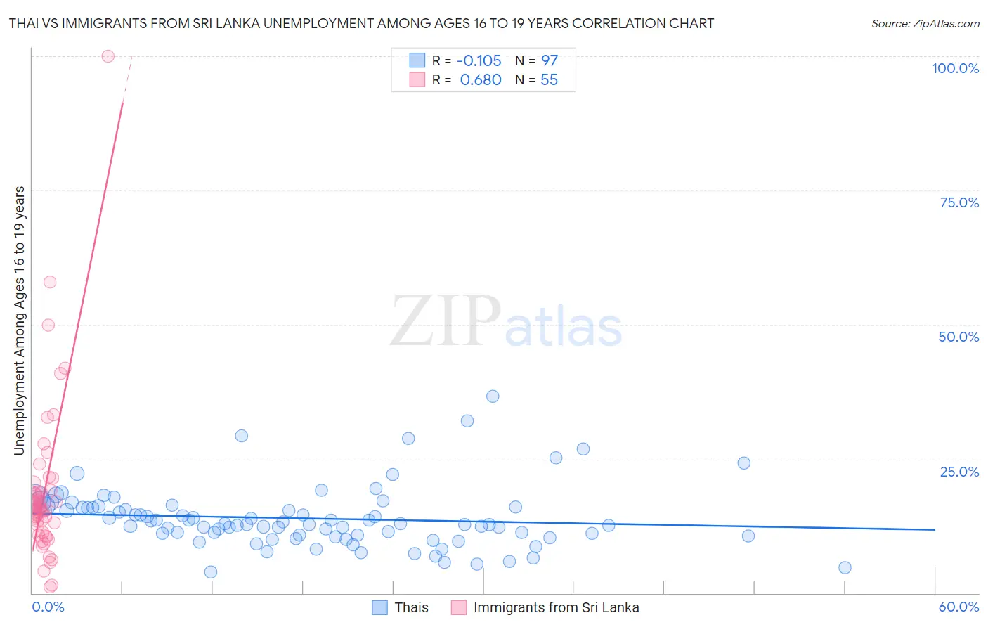 Thai vs Immigrants from Sri Lanka Unemployment Among Ages 16 to 19 years