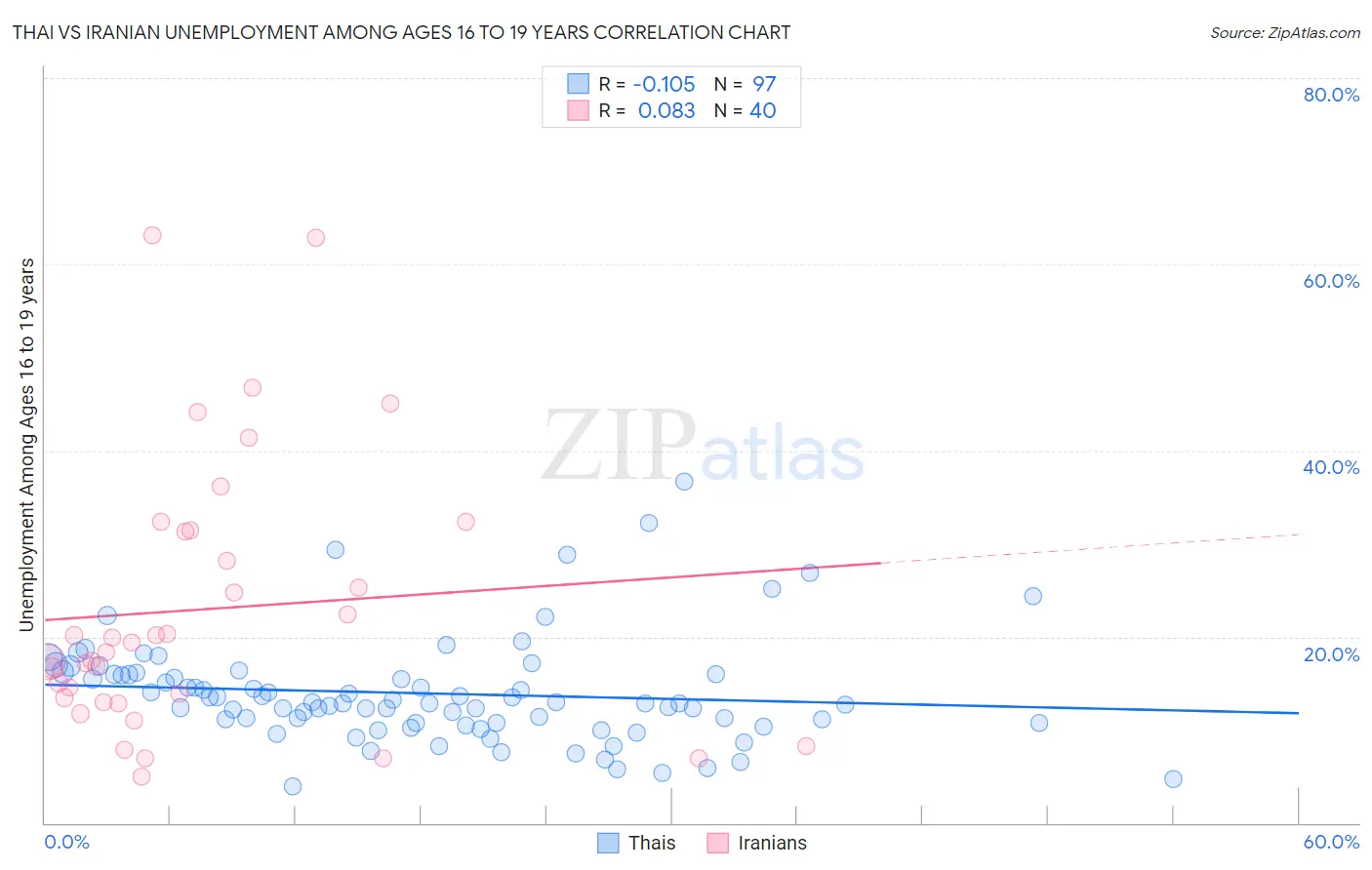 Thai vs Iranian Unemployment Among Ages 16 to 19 years