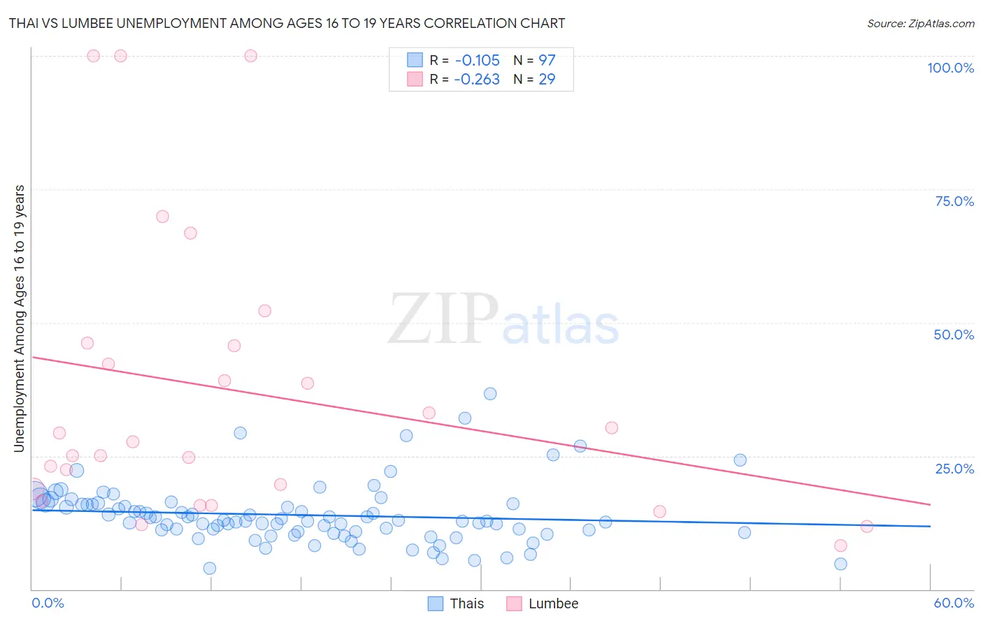 Thai vs Lumbee Unemployment Among Ages 16 to 19 years