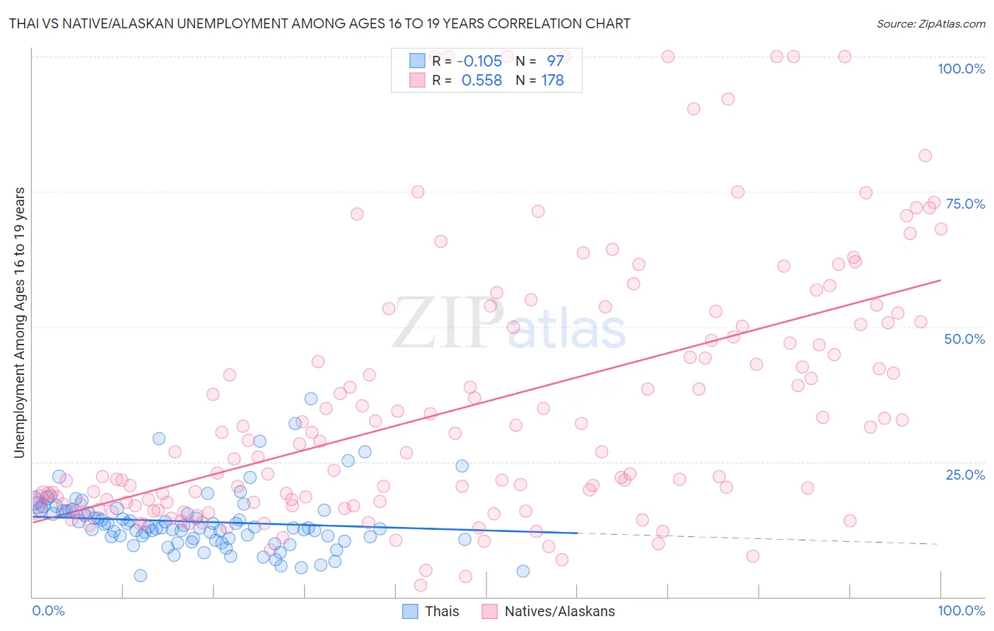 Thai vs Native/Alaskan Unemployment Among Ages 16 to 19 years