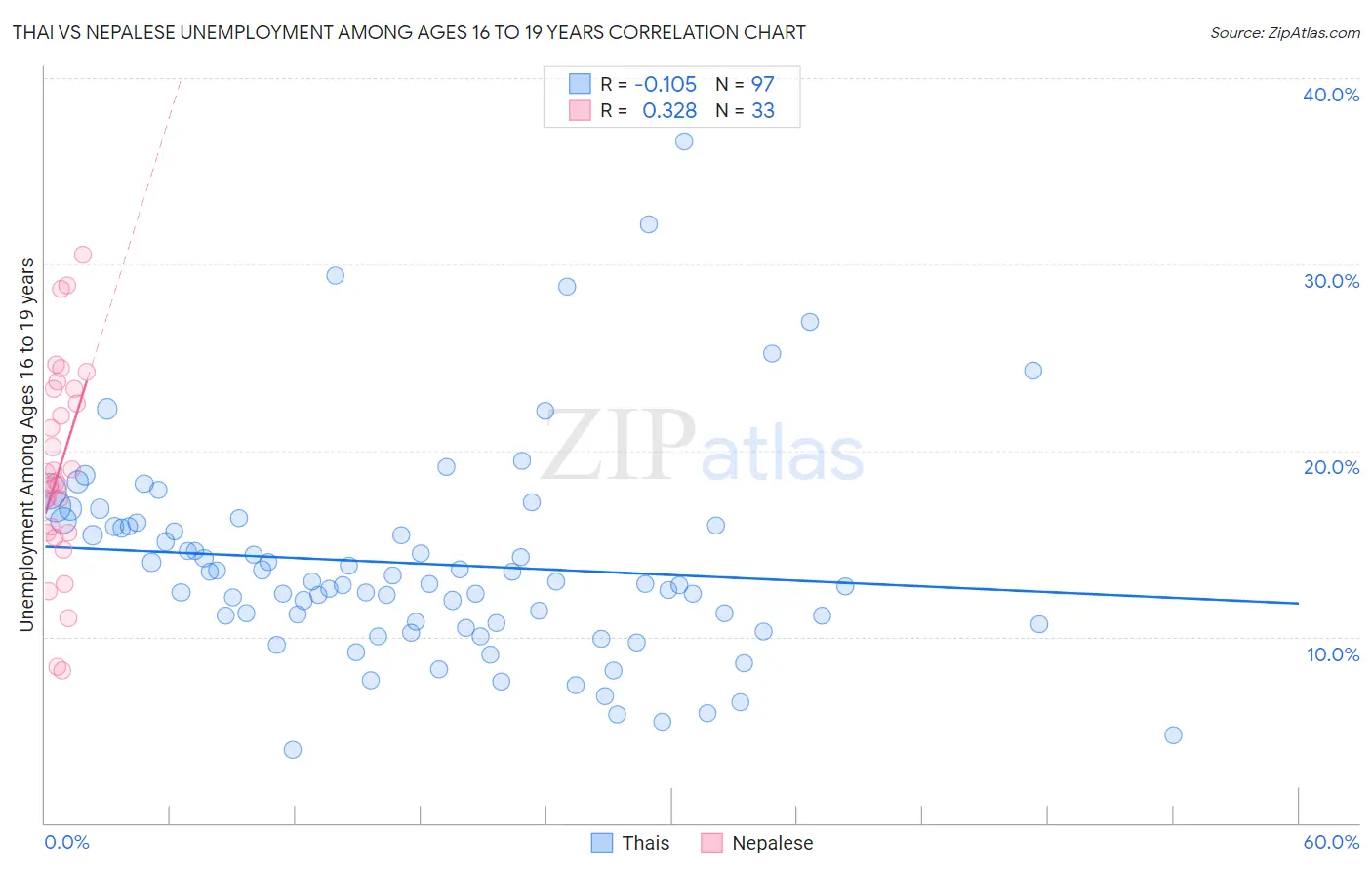 Thai vs Nepalese Unemployment Among Ages 16 to 19 years