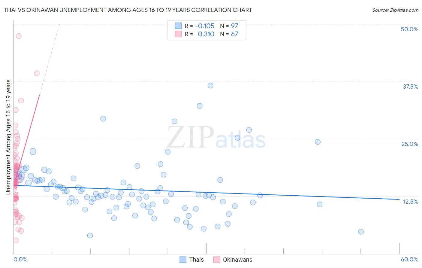 Thai vs Okinawan Unemployment Among Ages 16 to 19 years