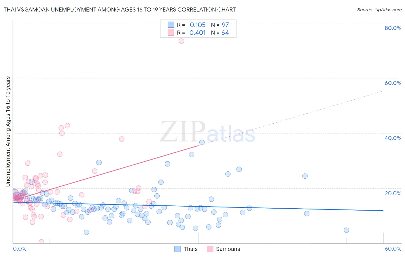 Thai vs Samoan Unemployment Among Ages 16 to 19 years