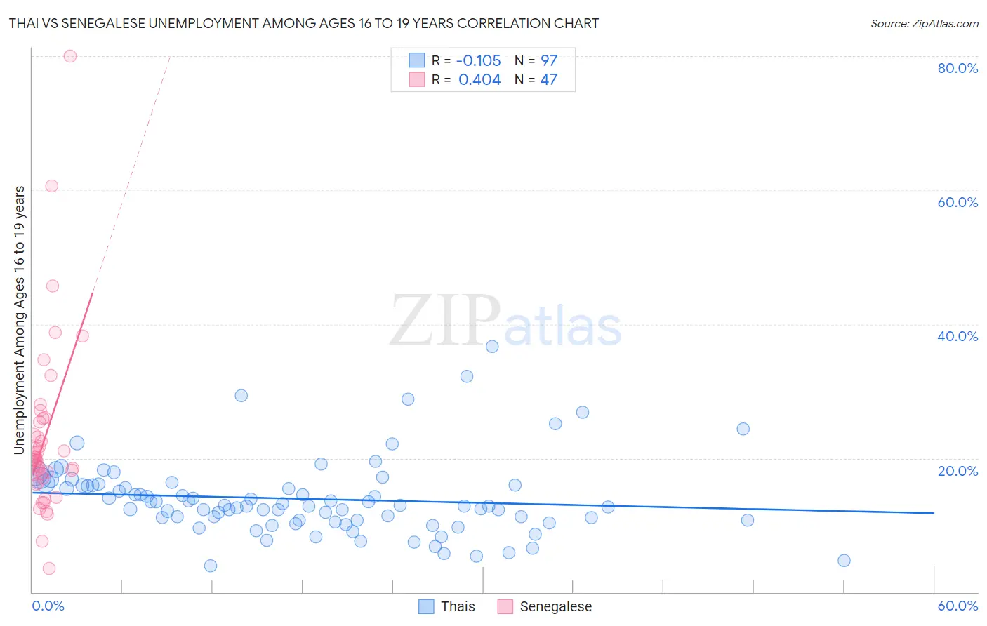 Thai vs Senegalese Unemployment Among Ages 16 to 19 years