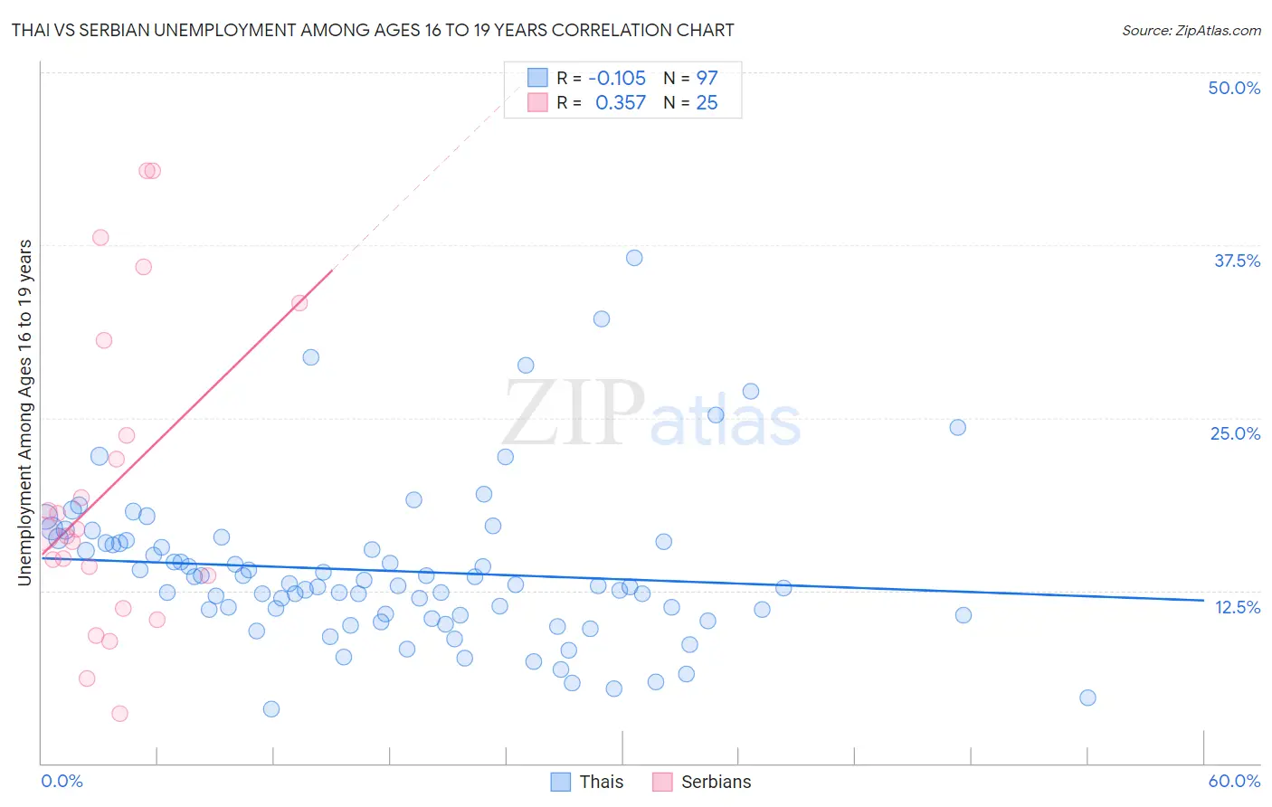 Thai vs Serbian Unemployment Among Ages 16 to 19 years