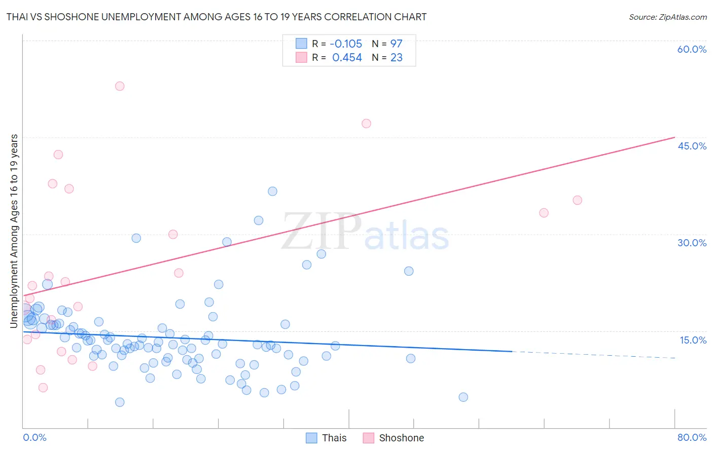 Thai vs Shoshone Unemployment Among Ages 16 to 19 years