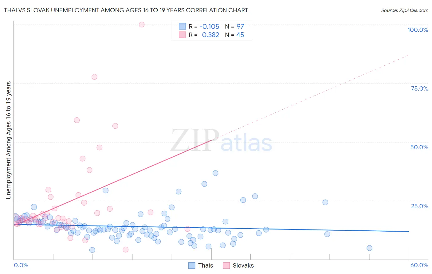 Thai vs Slovak Unemployment Among Ages 16 to 19 years