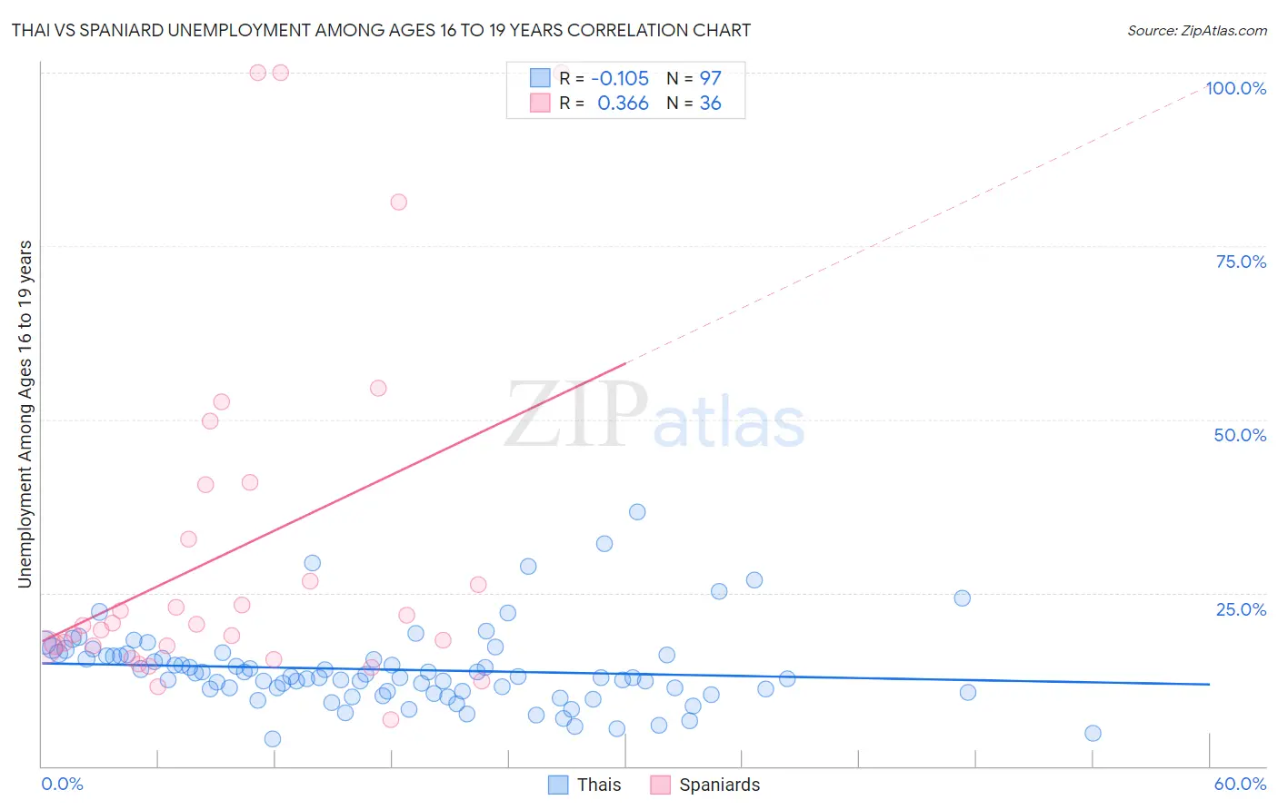 Thai vs Spaniard Unemployment Among Ages 16 to 19 years