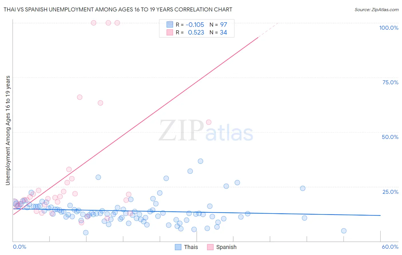 Thai vs Spanish Unemployment Among Ages 16 to 19 years