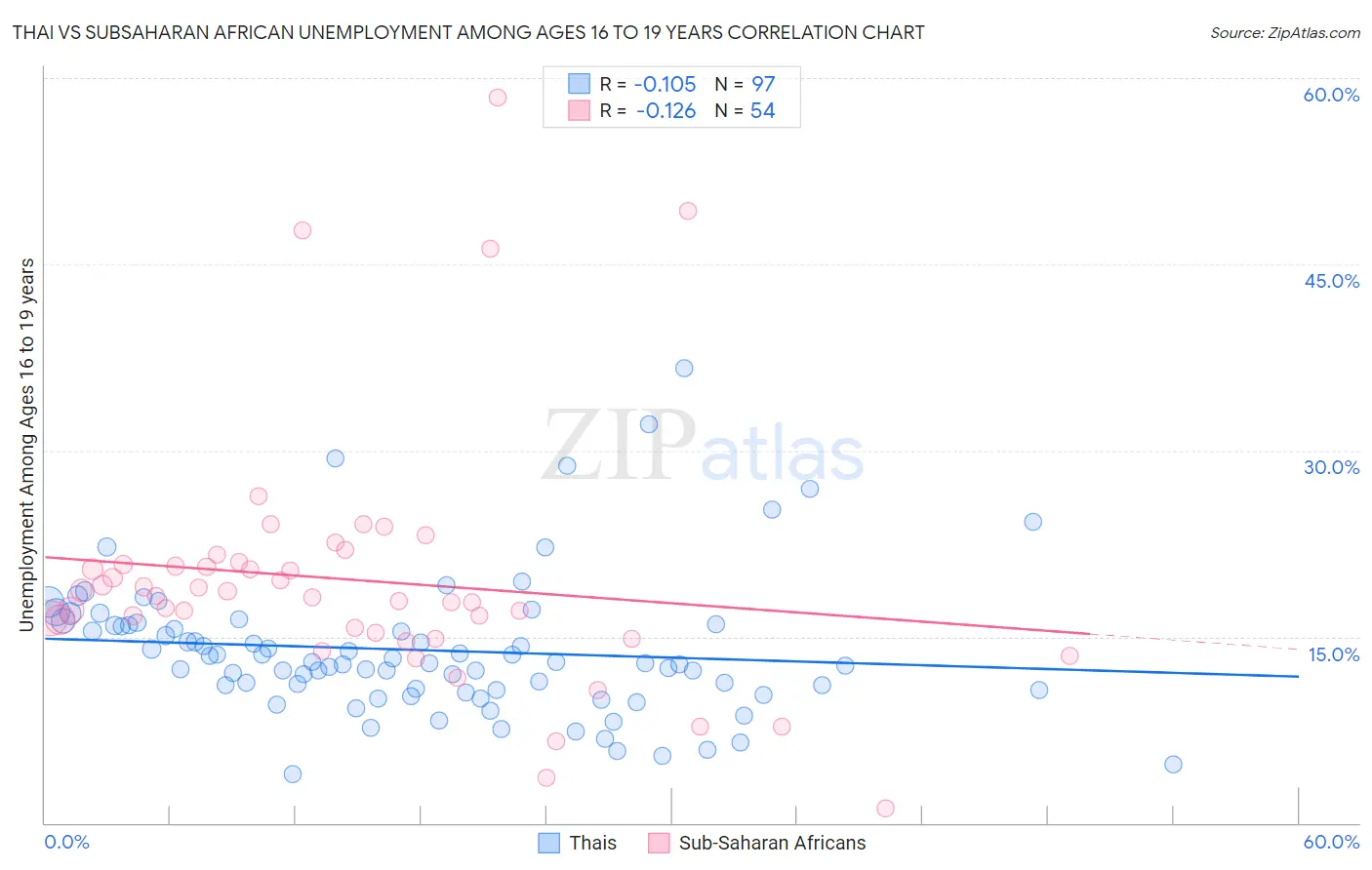 Thai vs Subsaharan African Unemployment Among Ages 16 to 19 years