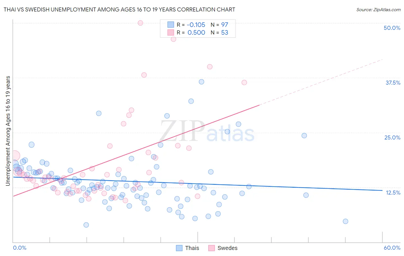Thai vs Swedish Unemployment Among Ages 16 to 19 years