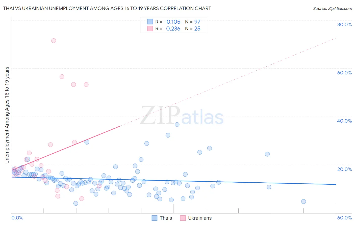 Thai vs Ukrainian Unemployment Among Ages 16 to 19 years