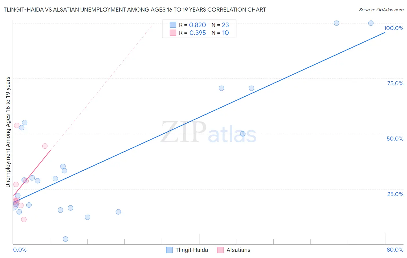 Tlingit-Haida vs Alsatian Unemployment Among Ages 16 to 19 years