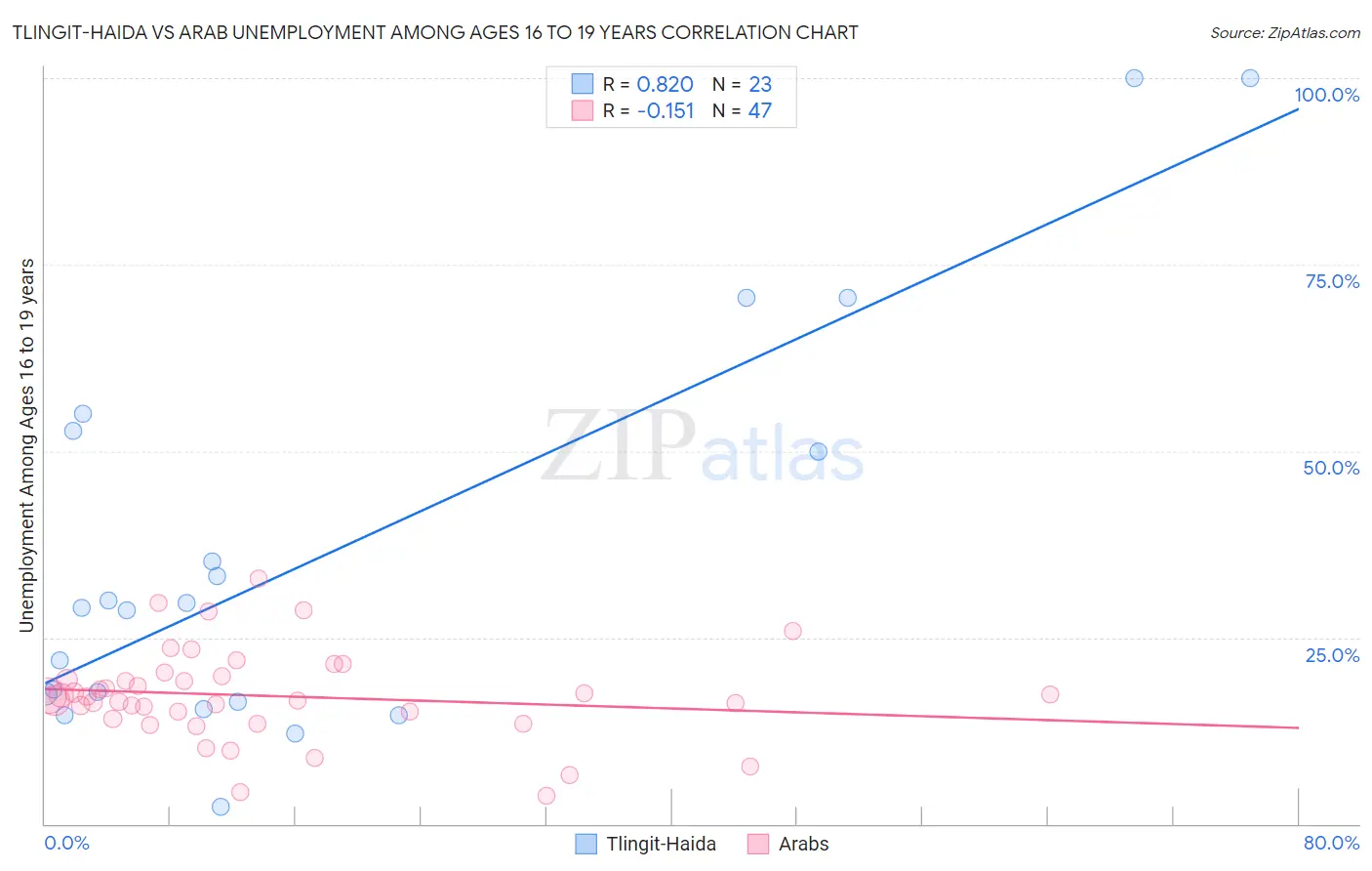 Tlingit-Haida vs Arab Unemployment Among Ages 16 to 19 years