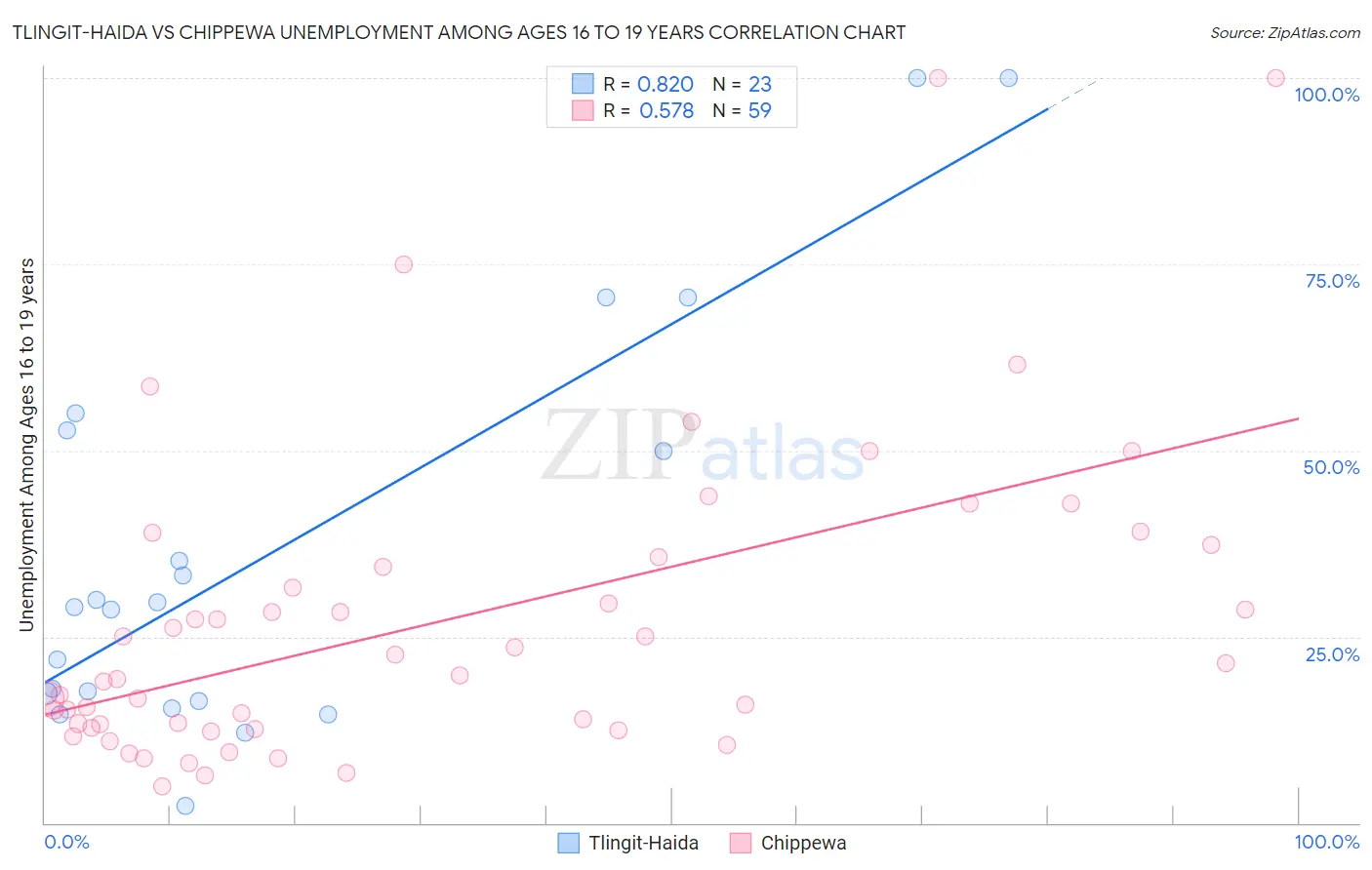 Tlingit-Haida vs Chippewa Unemployment Among Ages 16 to 19 years