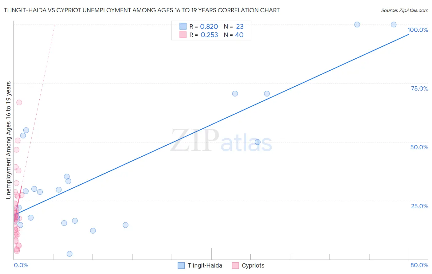 Tlingit-Haida vs Cypriot Unemployment Among Ages 16 to 19 years